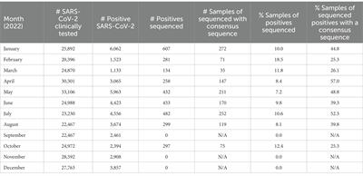 NGS implementation for monitoring SARS-CoV-2 variants in Chicagoland: An institutional perspective, successes and challenges